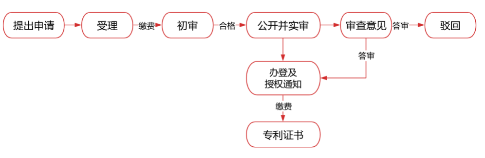 发明专利申请材料_专利申请流程_国家专利申请