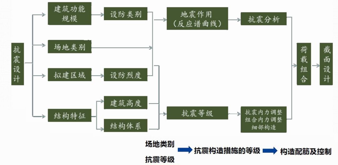 轻轻松松了解建筑结构抗震概念设计 杭州万丈七维建筑设计咨询有限公司 专业从事结构优化与咨询