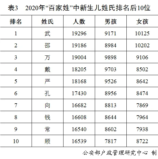 中国公安部《2020年度全国姓名报告》：揭示国人姓名的20个冷知识
