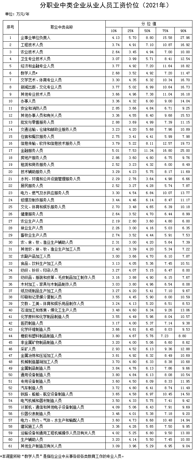 分职业中类企业从业人员工资价位(2021年)。 图片