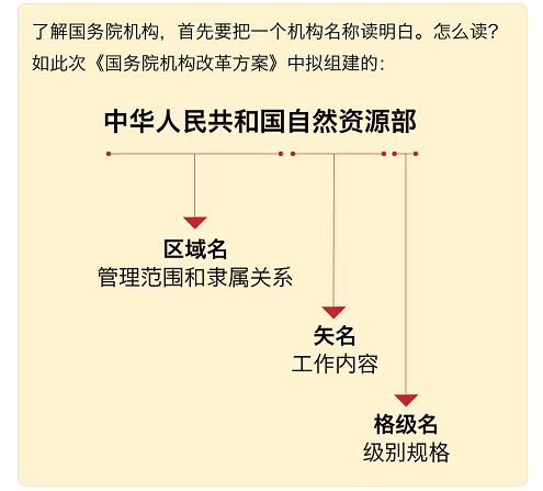 



国务院机构里的“部委办局”都有啥区别？
