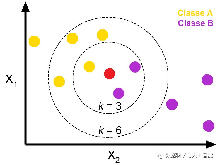 K近邻 Knn 算法与k均值 K Means 聚类算法何不同 开发者头条