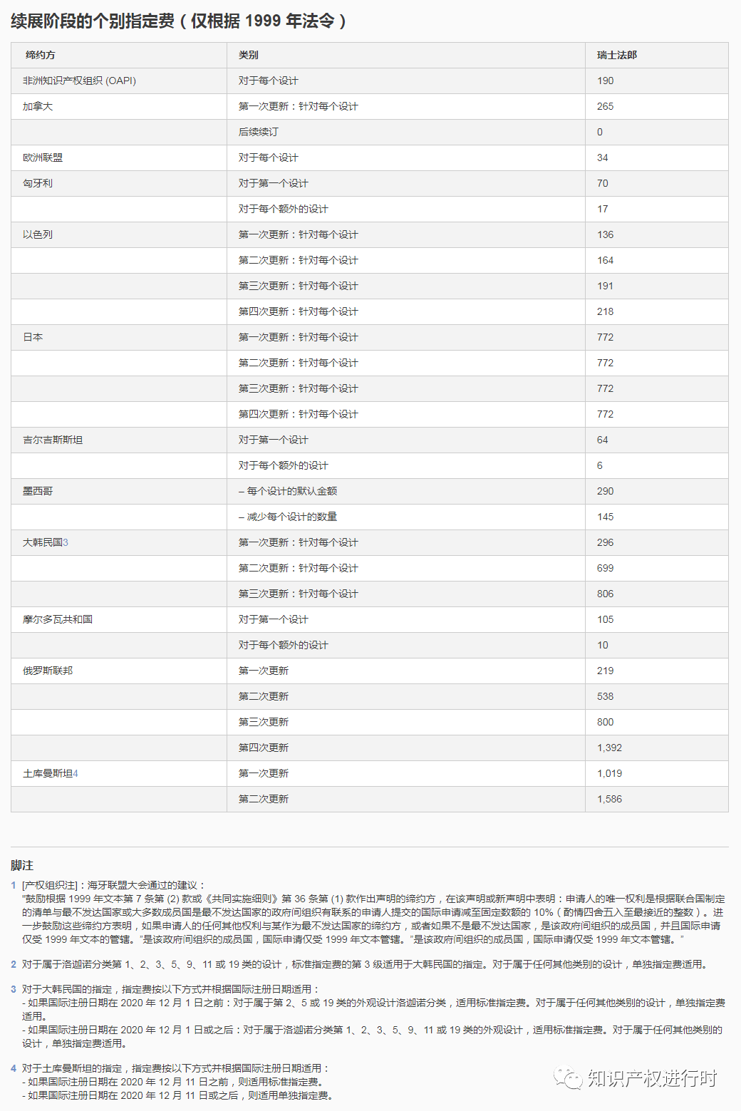 中国已加入《海牙协定》，外观设计专利可通过海牙体系进入90+国家寻求保护