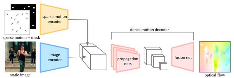 CVPR 2019 | 條件運動傳播：從運動中學習物體性質