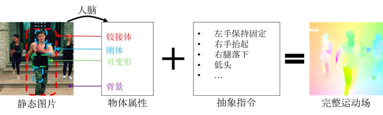 CVPR 2019 | 條件運動傳播：從運動中學習物體性質