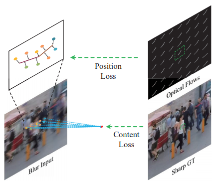 CVPR 2020 論文大盤點-去雨去霧去模糊篇