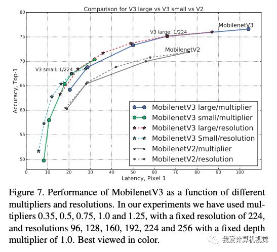 重磅！MobileNetV3 來了！