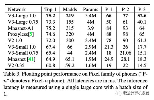 重磅！MobileNetV3 來了！