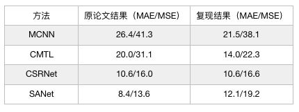 C3F：首個開源人群計數演算法框架