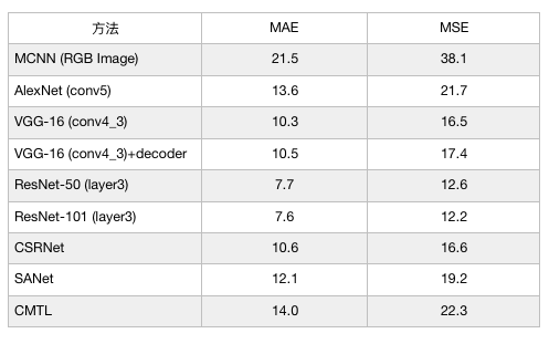 C3F：首個開源人群計數演算法框架