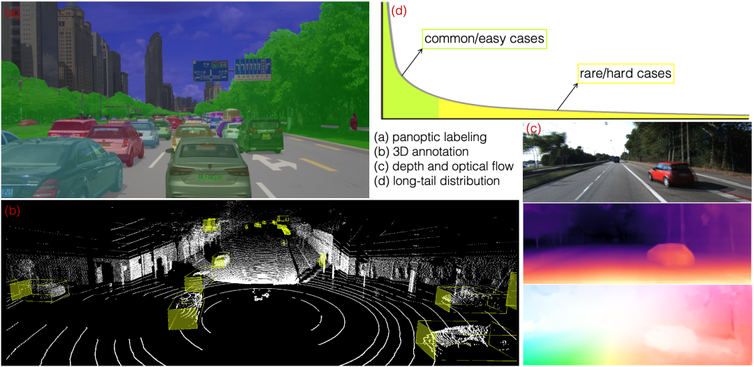 从数据到模型：实现自动驾驶高效感知的图2