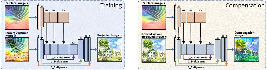 CVPR 2019 Oral 亮風臺提出端到端投影光學補償演算法，程式碼已開源