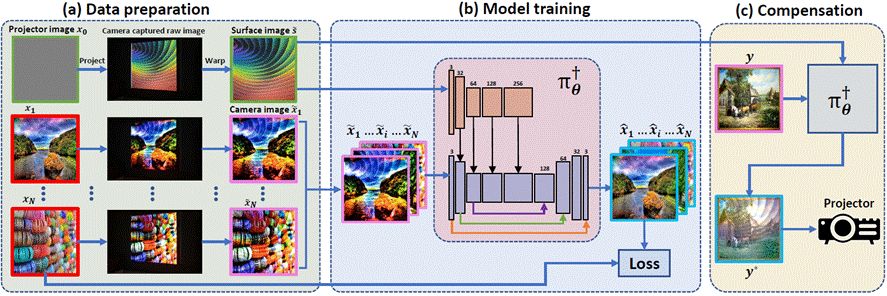 CVPR 2019 Oral 亮風臺提出端到端投影光學補償演算法，程式碼已開源