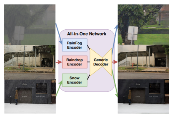 CVPR 2020 論文大盤點-去雨去霧去模糊篇