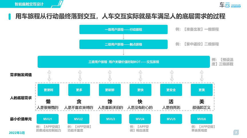 车云智能座舱交互设计原则报告发布 | CC-1000T智能座舱评测体系的图4