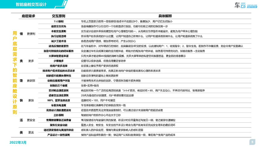 车云智能座舱交互设计原则报告发布 | CC-1000T智能座舱评测体系的图5