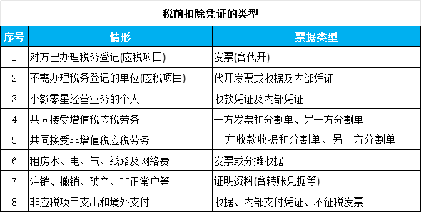 財務(wù)完整證據(jù)鏈，詳細舉例！