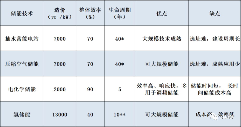 氢能与储能耦合发展的机遇与挑战的图1