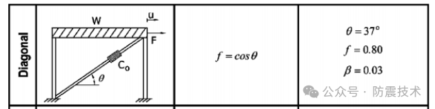 【03】黏滞阻尼器不同安装方式的适用性及位移放大系数推导（第1篇）的图2