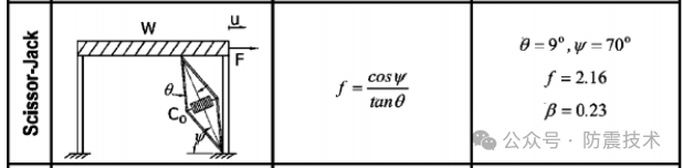 【03】黏滞阻尼器不同安装方式的适用性及位移放大系数推导（第1篇）的图4