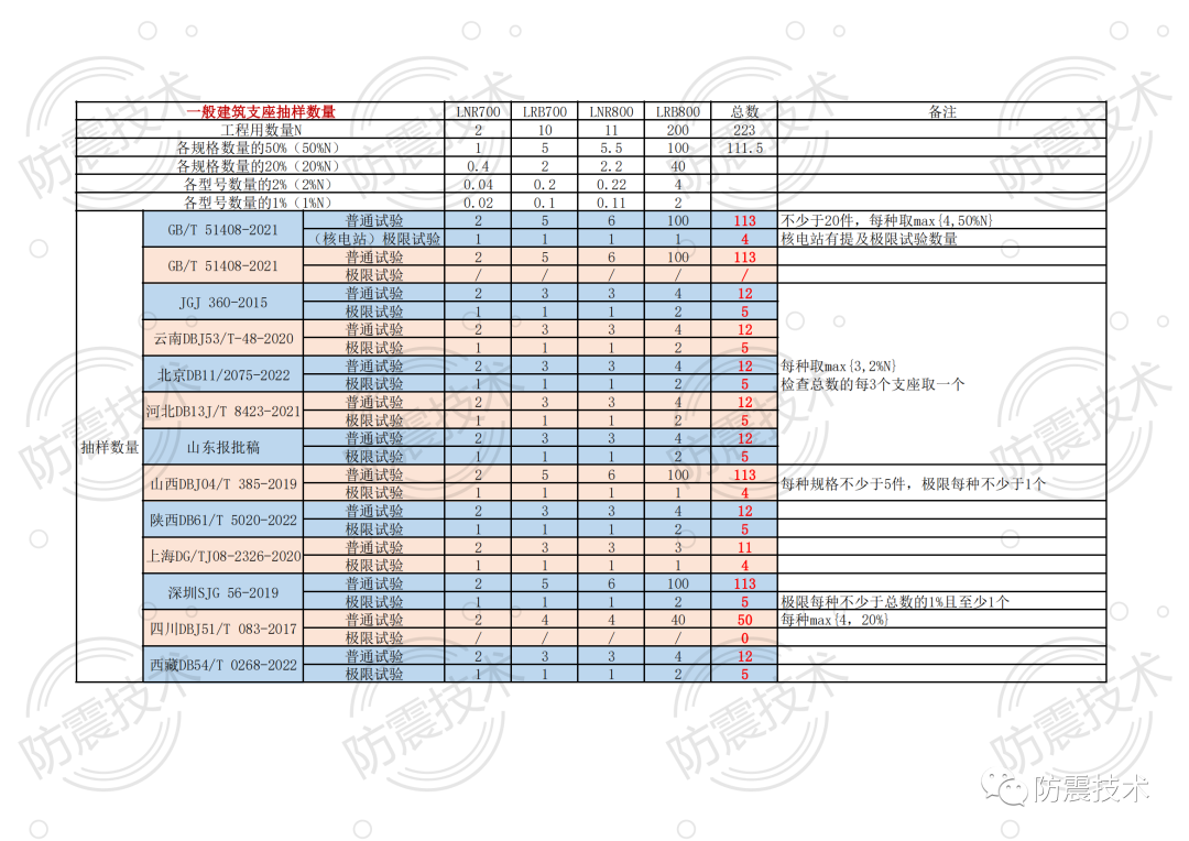 【01】各省份叠层橡胶隔震支座检验规则的图1