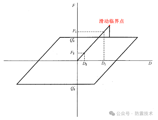 【04】入门弹性滑板支座（ESB）产品、原理与设计（第2篇）--不同软件的模拟方式的图2