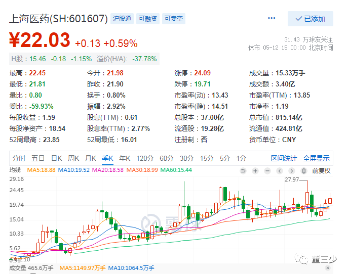2024年08月15日 上海医药股票