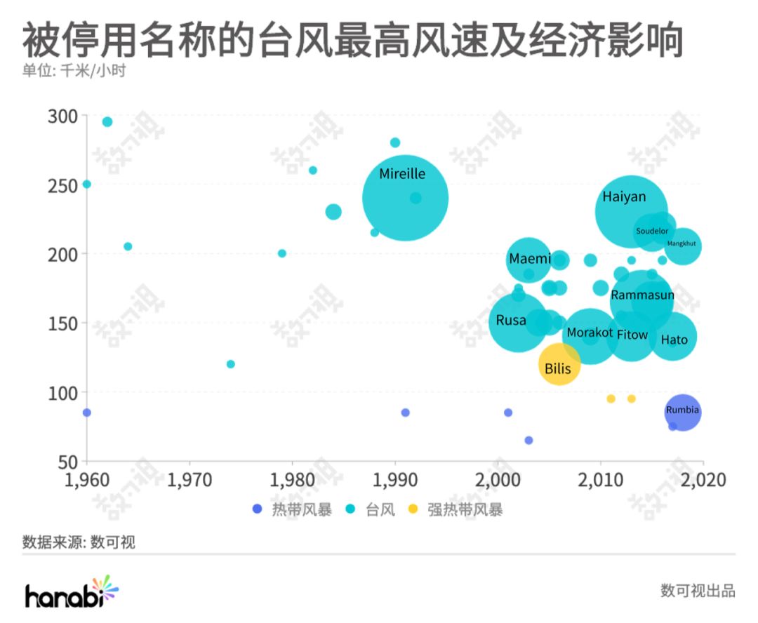 利奇马 罗莎 白鹿 台风也有排班表 数可视 微信公众号文章阅读 Wemp