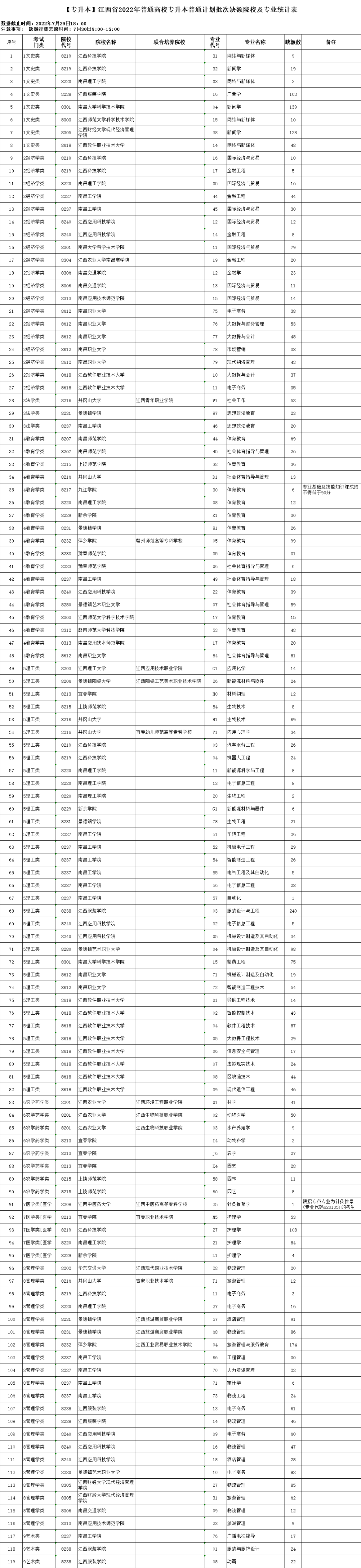 ʡ2022ͨУרͨƻȱԺУ־Ը˵