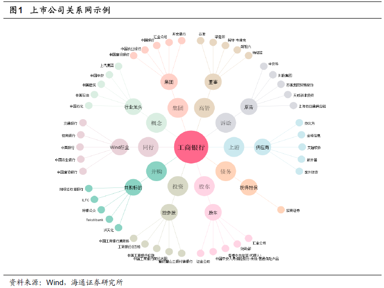 



“海量”专题（137）——上市公司关系网因子
