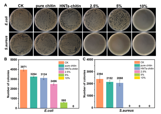 抗菌水凝胶怎么操作新型抗菌复合水凝胶——高效抗菌促进伤口愈合及止血功能_https://www.jmylbn.com_新闻资讯_第2张