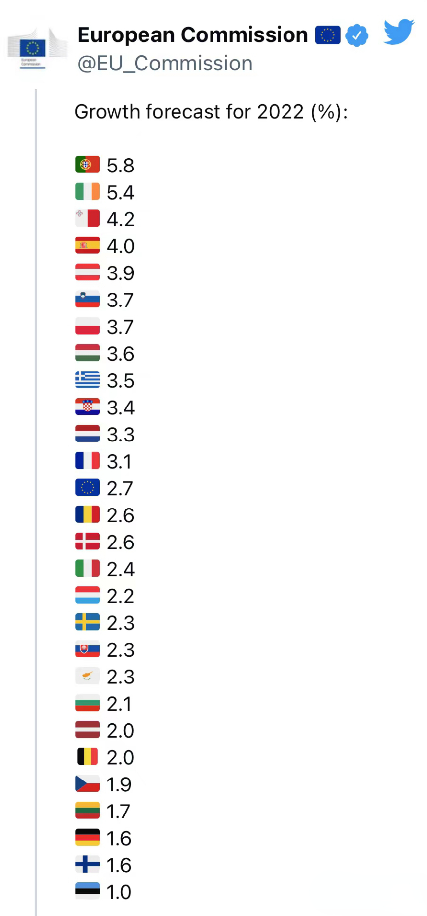 欧盟委员会预测：葡萄牙或将成为经济增长最快的欧盟国家