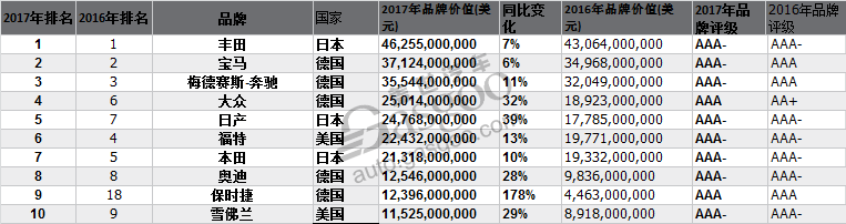 数说|全球最具价值汽车品牌 吉利第24名