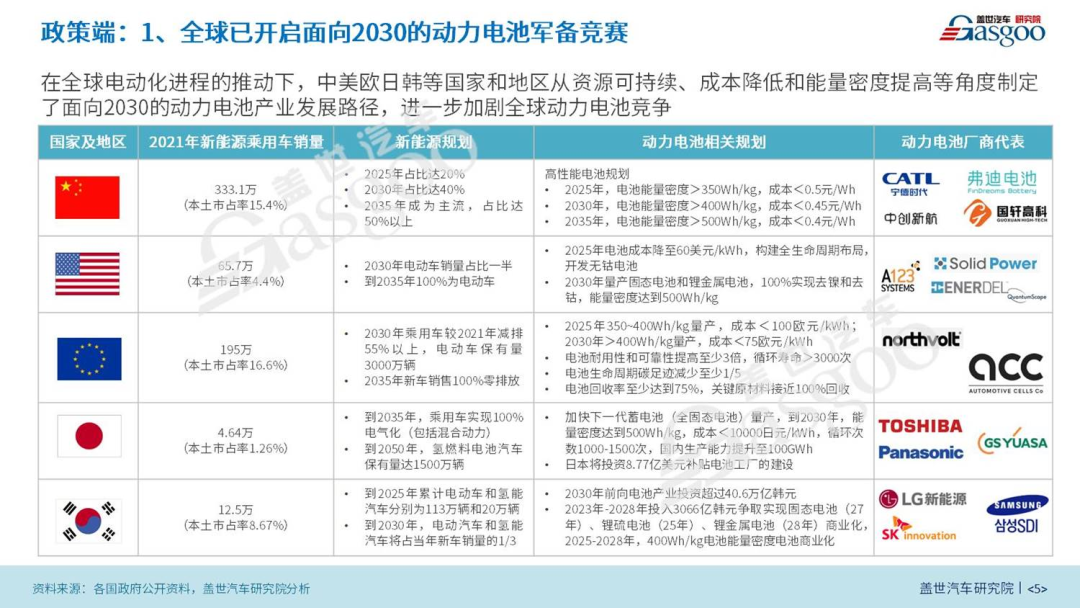 預計2025年我國將需要近900GWh的動力電池 | 動力電池產(chǎn)業(yè)報告（2022版）的圖6