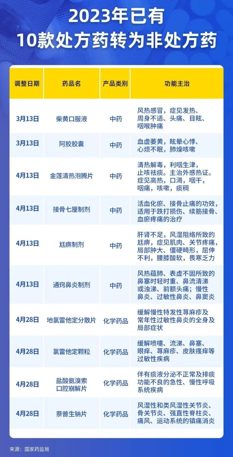 国家药监局：10种处方药转为非处方药医药新闻-ByDrug-一站式医药资源共享中心-医药魔方