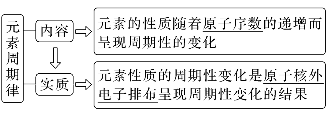 元素周期51号_元素周期符号的读法_周期元素数