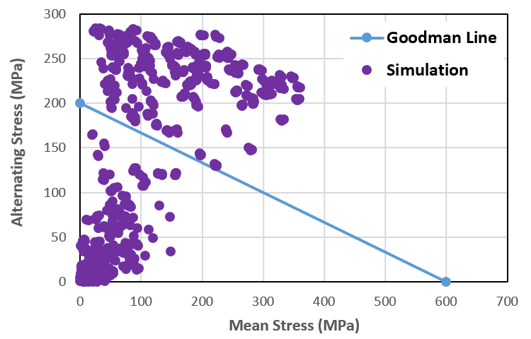 疲劳分析|Abaqus Goodman方法案例操作 附ABAQUS疲劳分析简介下载的图13