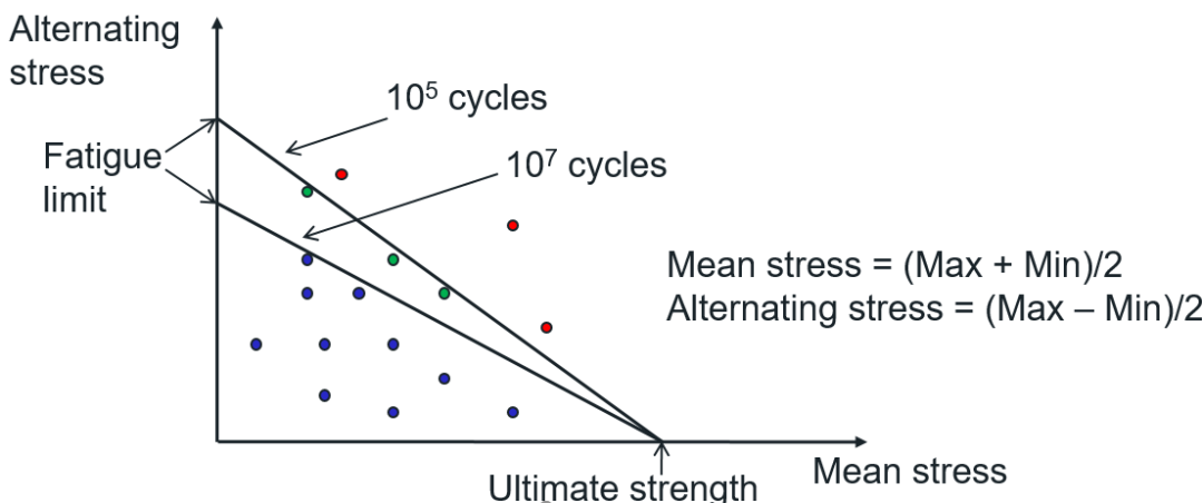 疲劳分析|Abaqus Goodman方法案例操作 附ABAQUS疲劳分析简介下载的图1