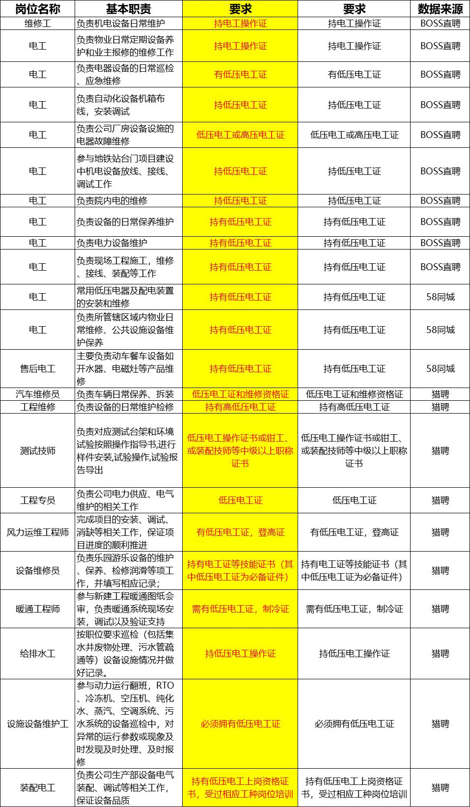 低压电工薪资待遇