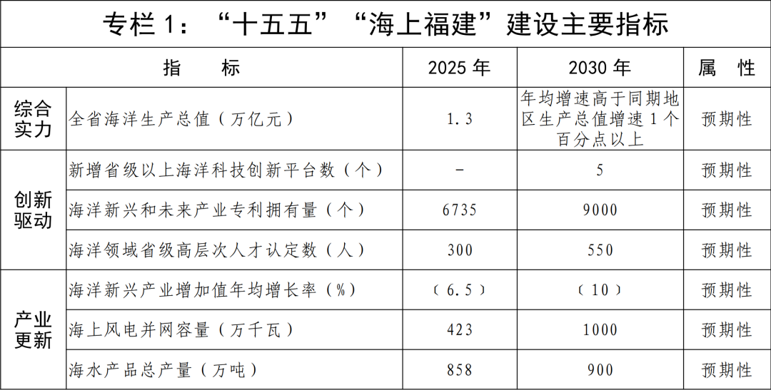 蓝图出炉！福建省人民政府印发《“十五五”“海上福建”建设规划》！