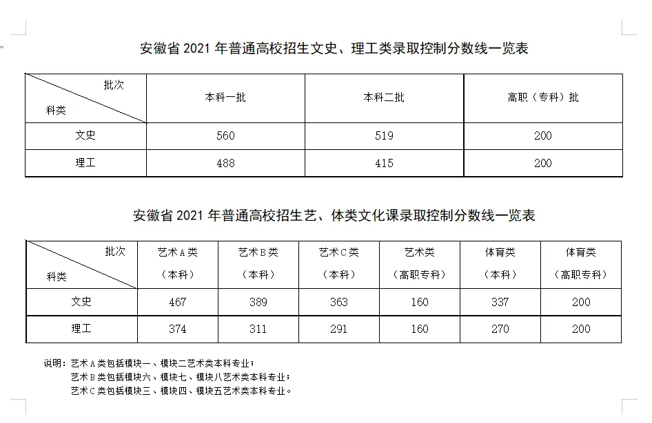 2021安徽高考分数线出炉：一本560（文）488（理）