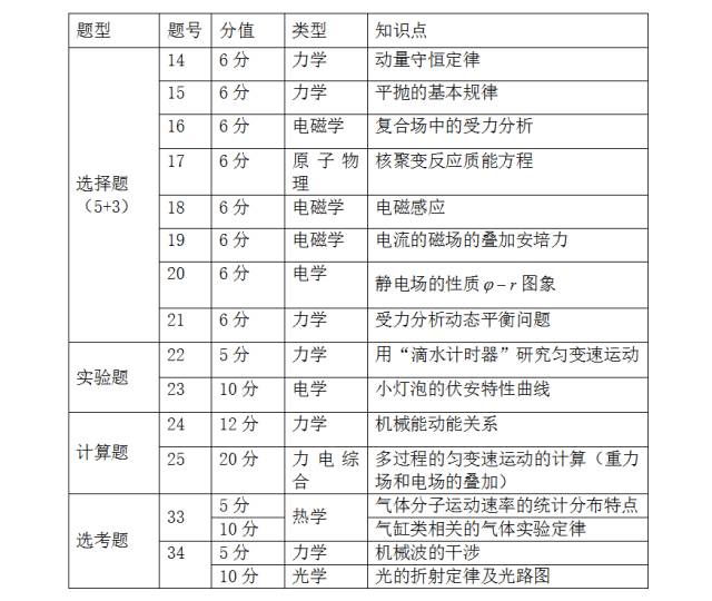 17年高考全国 卷理科综合试卷评析 历年考题 安徽艺术教育网