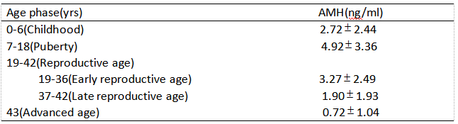 AMH值低于这个范围，提示你可能“卵巢早衰”了！