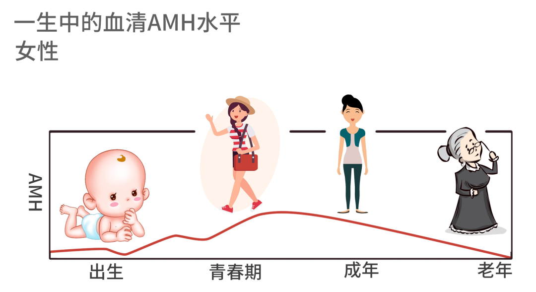 AMH值低于这个范围，提示你可能“卵巢早衰”了！