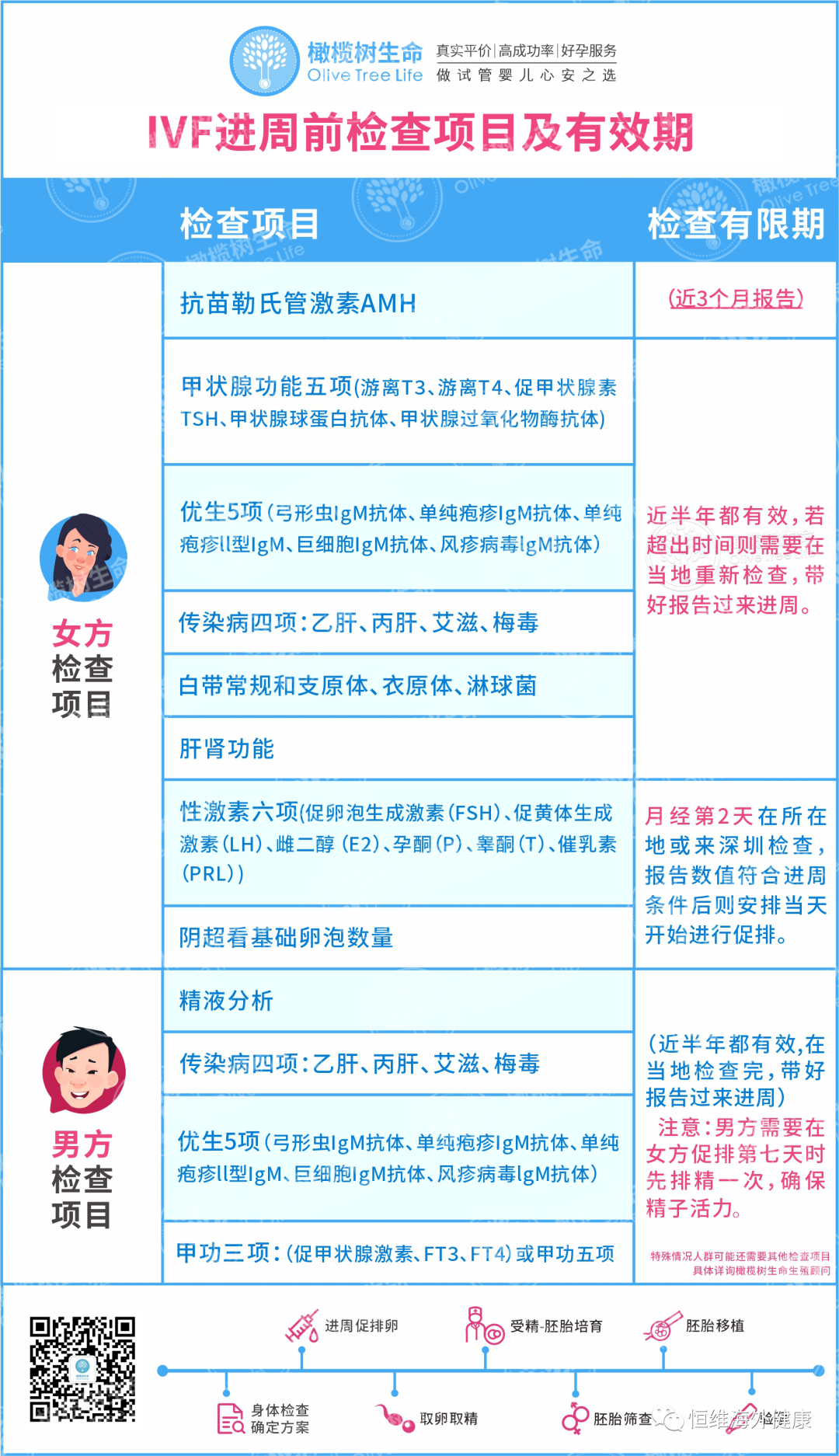 盘点试管婴儿助孕前，必做检查项目+注意事项！