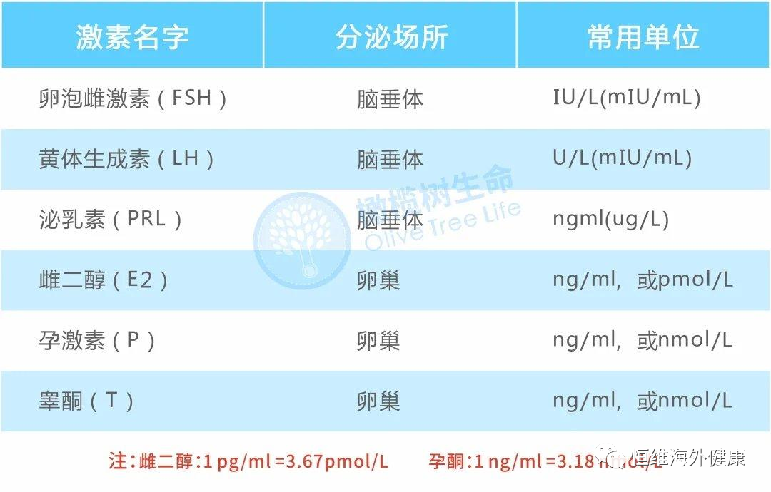 盘点试管婴儿助孕前，必做检查项目+注意事项！