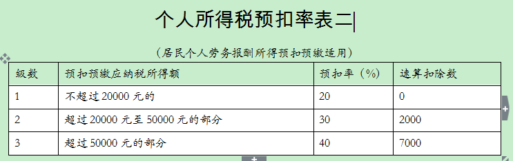 應納稅所得額=50000*(1-20%)=40000(元)預扣預繳個人所得稅=40000*0.