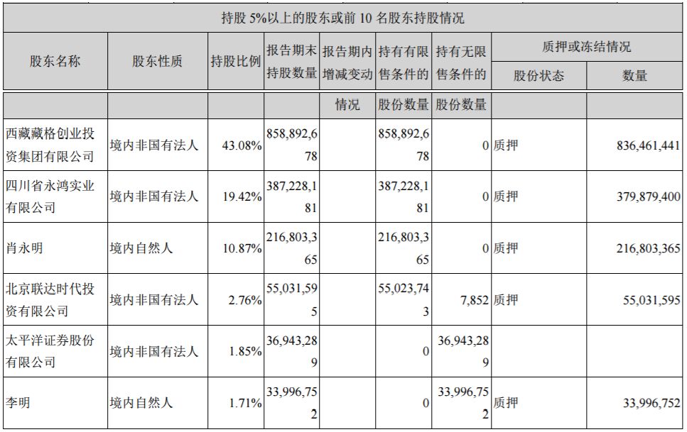 還記得開直升機回家的青海首富嗎？如今陷入債務泥潭並遭立案調查 財經 第4張