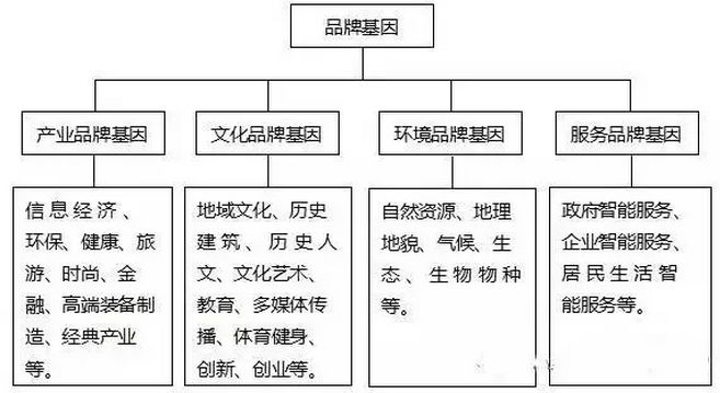 如何分析特色小镇的“品牌基因”？