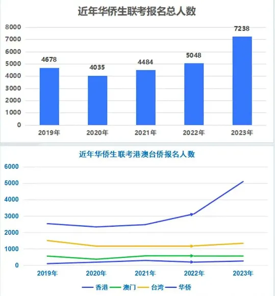 暴涨54%！2024华侨生考试报名人数高达11145人